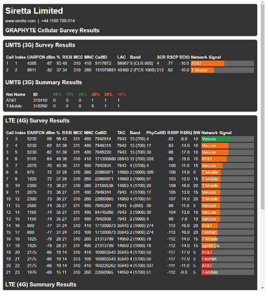Results of Siretta cellular signal readings for 3G and 4G displayed in three network signal strengths green indicating excellent, orange indicating marginal, and red indicating weak