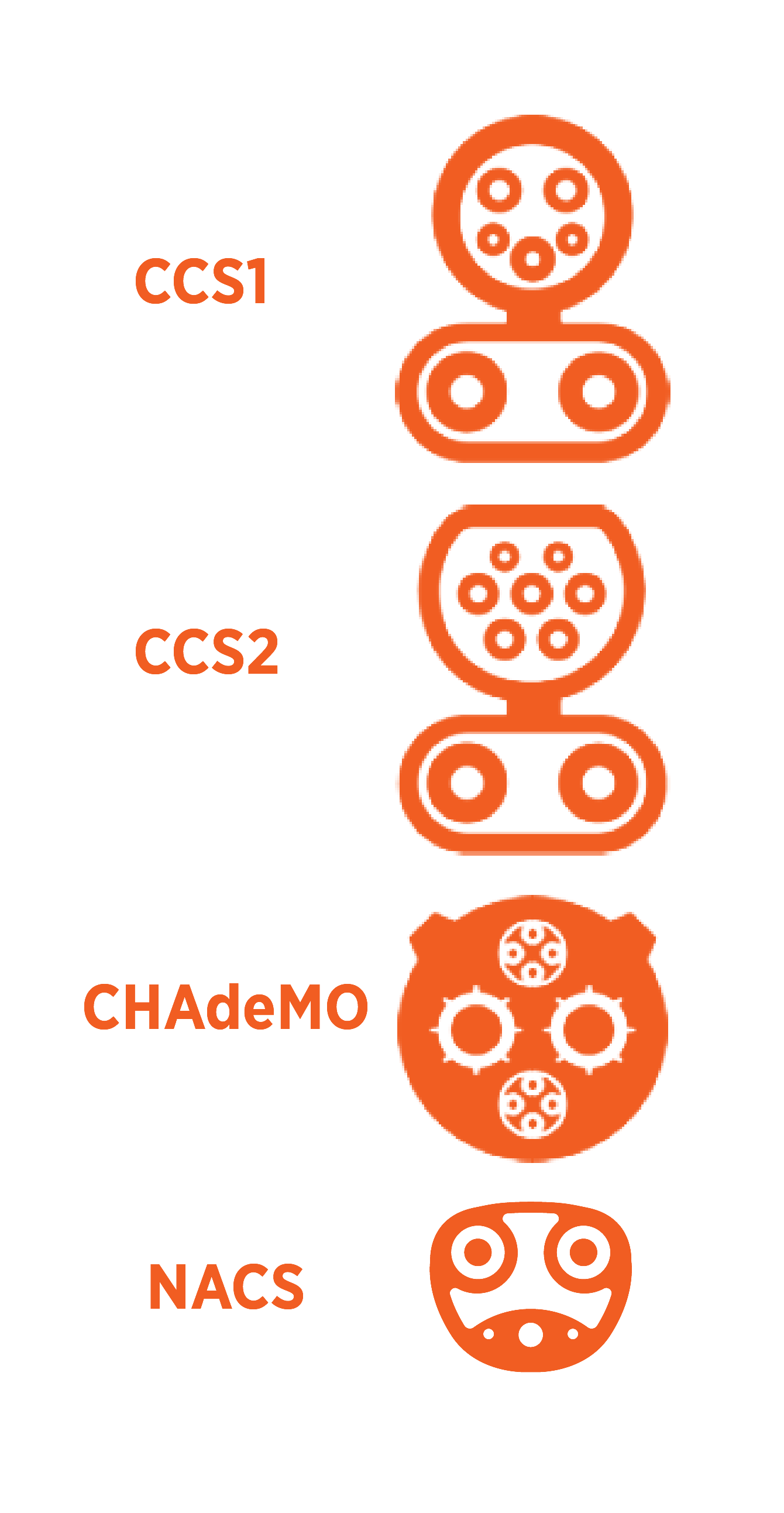 CCS1, CCS2, CHAdeMO, and NACS