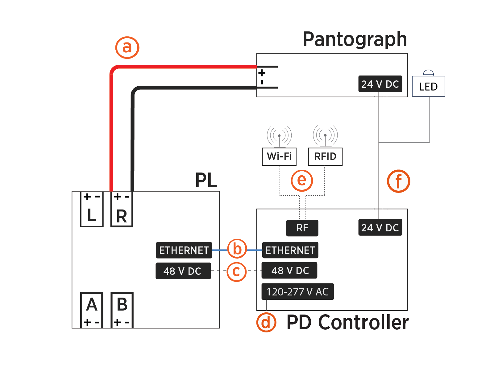 Block diagram depicting the connectivity between  Power Link 2000, pantograph, and PD Controller
